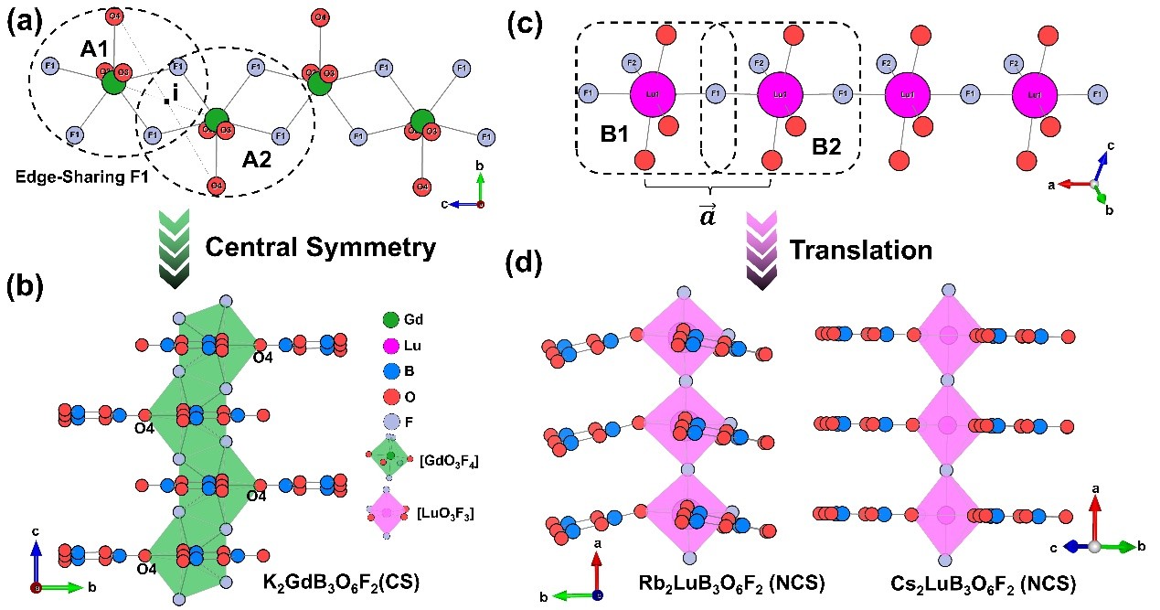 稀土硼酸鹽氟化物含[B3O6]體系中紫外非線性光學晶體研究方面取得新進展